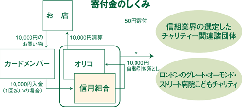 寄付金のしくみ